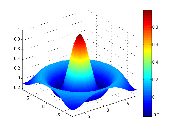 Surface Plot Example